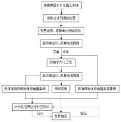 插骚骚的逼视频基于直流电法的煤层增透措施效果快速检验技术